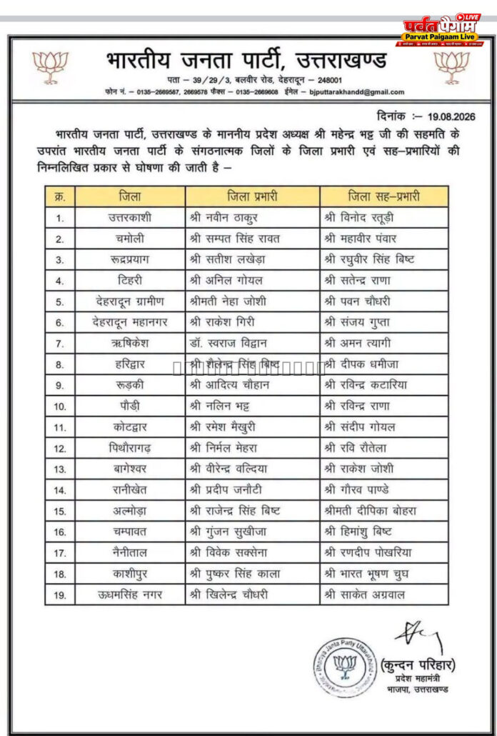 2027 की तैयारी में भाजपा ने उत्तराखंड में तय किए जिला प्रभारी